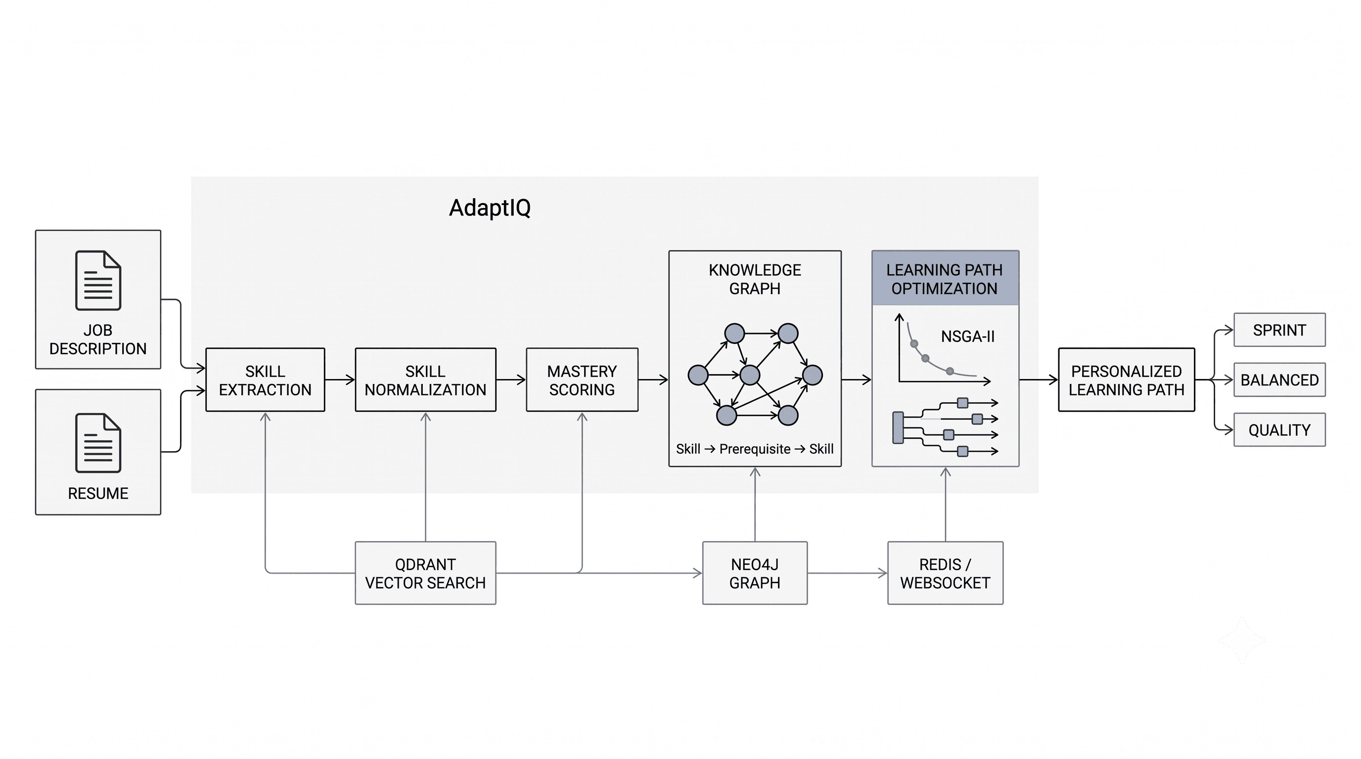 AdaptIQ — Agentic Employee Onboarding(IISC hack)