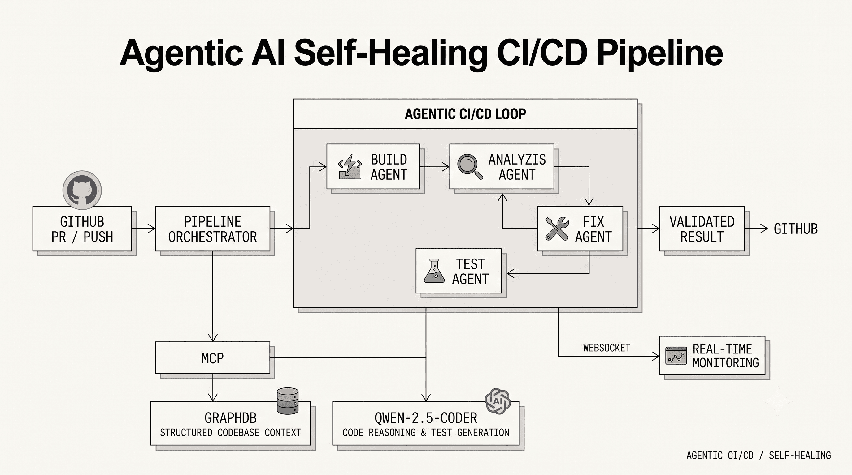 Agentic AI Self-Healing CI/CD Pipeline